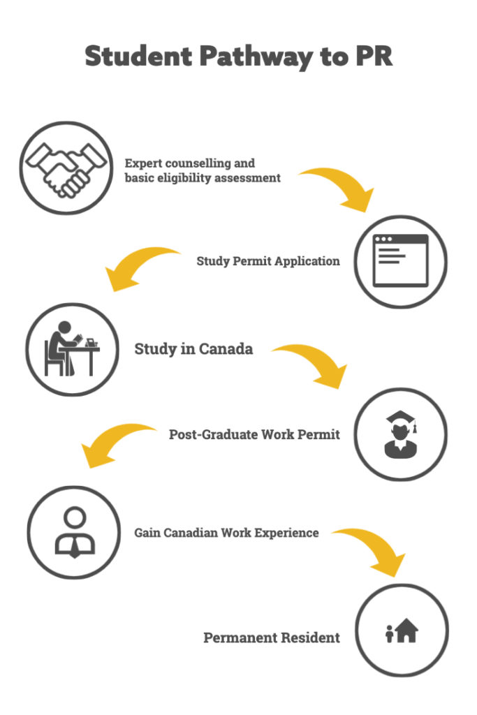 Study in Canada